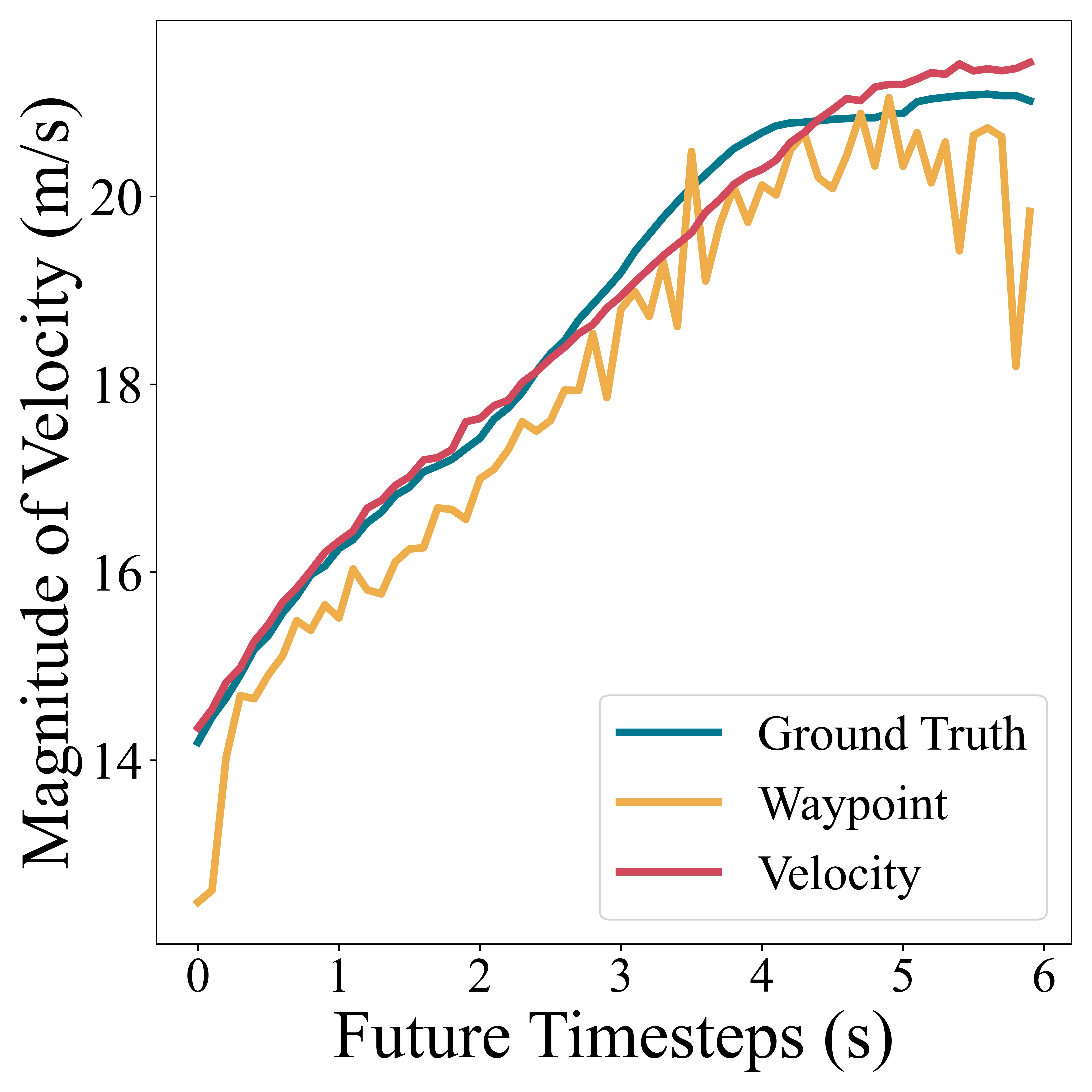 v-t curve