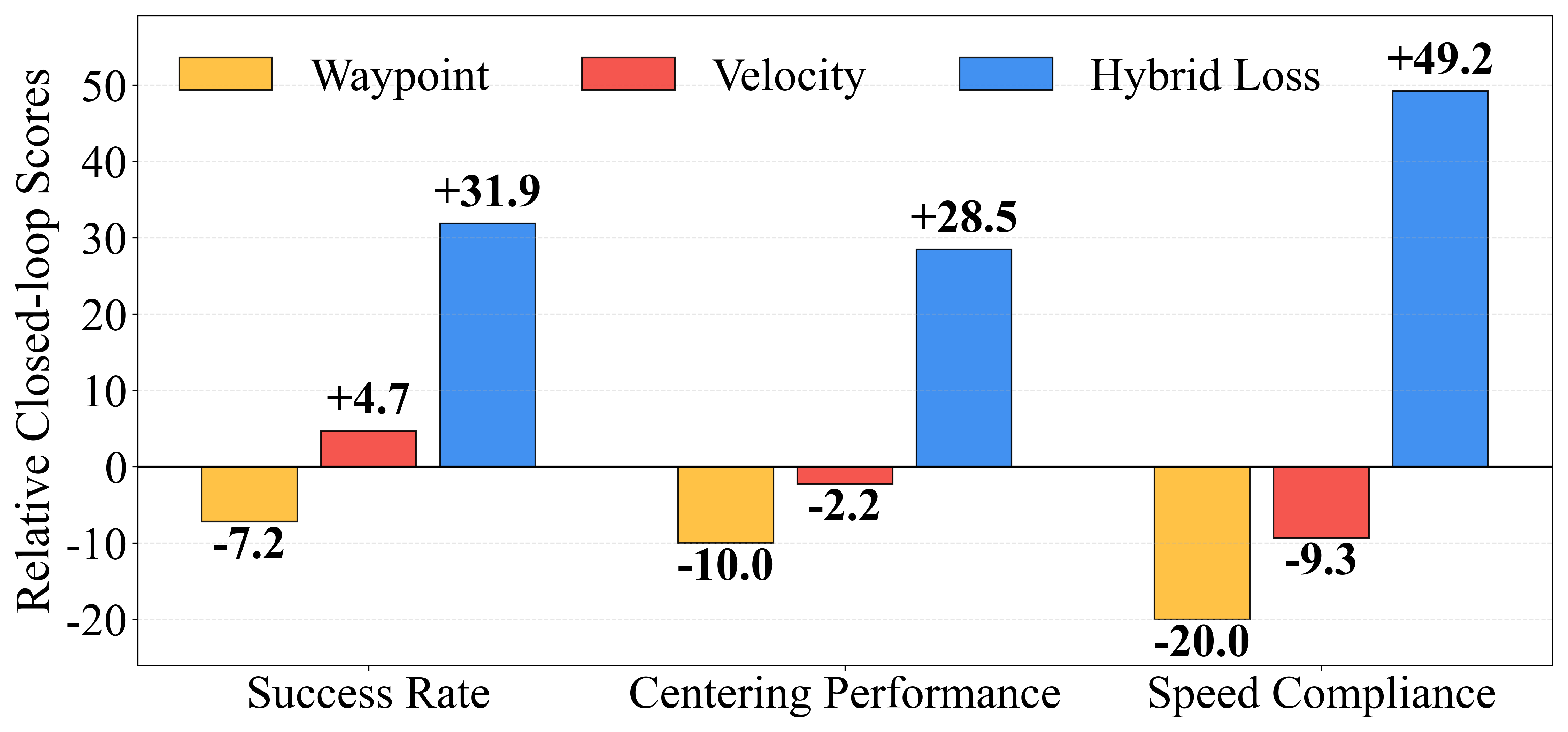 Hybrid loss gains